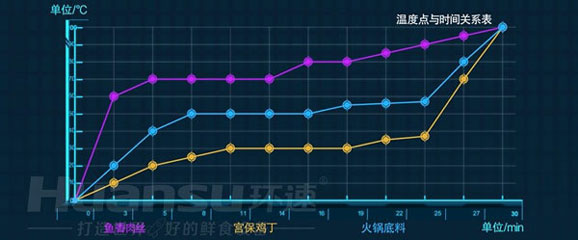 環(huán)速鮮食調(diào)理鍋，如何為預(yù)制菜生產(chǎn)加工企業(yè)賦能？